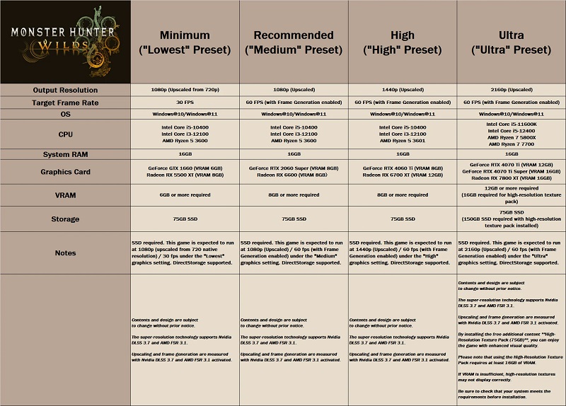 Requisitos del sistema para Monster Hunter Wilds Requisitos del sistema de Monster Hunter Wilds. Fuente: Capcom