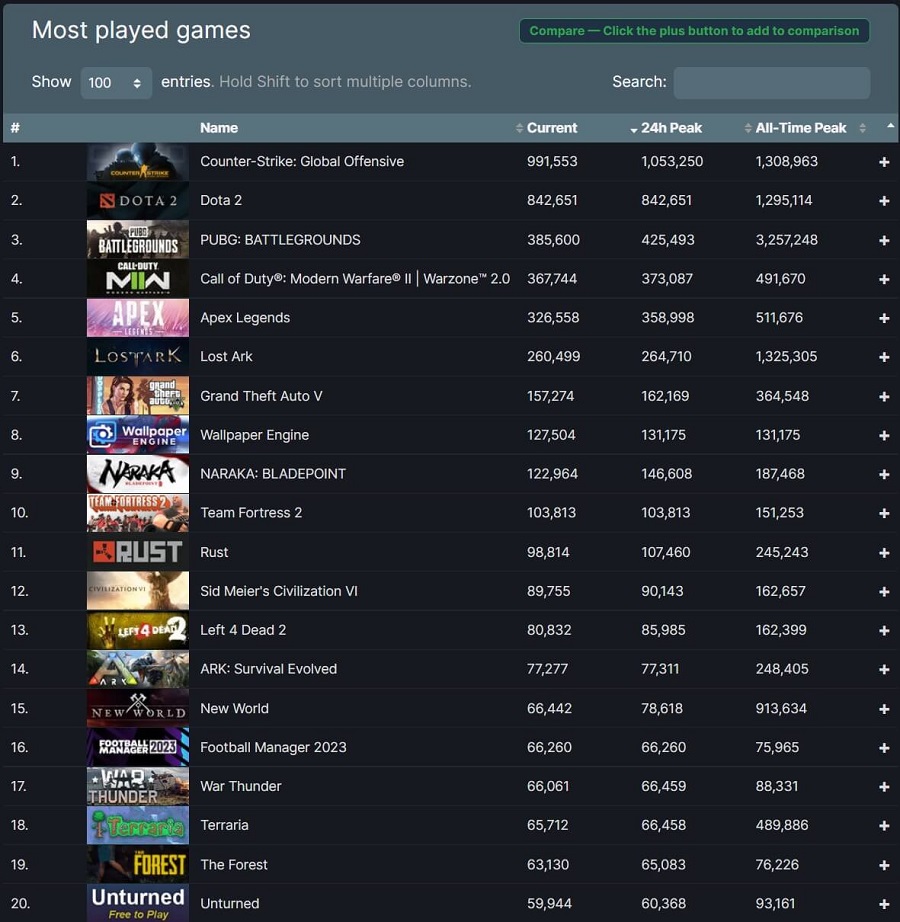 Steam batió un nuevo récord de asistencia: más de 31 millones de personas estuvieron en el servicio al mismo tiempo-3 Steam batió un nuevo récord de asistencia: más de 31 millones de personas estuvieron en el servicio al mismo tiempo-3