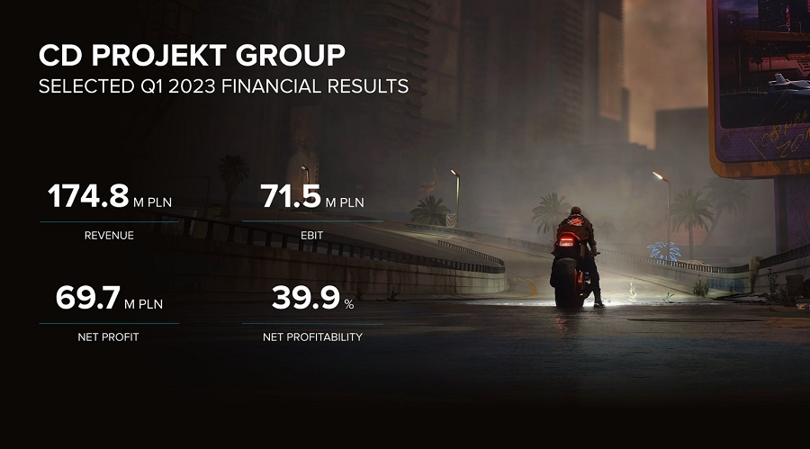 Del informe financiero de CD Projekt: Las ventas de la franquicia The Witcher superan los 75 millones de copias y la campaña de marketing de la expansión Phantom Liberty para Cyberpunk 2077 se lanza en junio-2 Del informe financiero de CD Projekt: Las ventas de la franquicia The Witcher superan los 75 millones de copias y la campaña de marketing de la expansión Phantom Liberty para Cyberpunk 2077 se lanza en junio-2