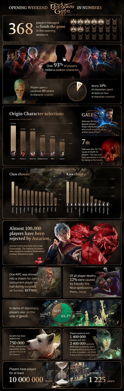 1.225 años en el juego y la perfidia de Astarion: los desarrolladores de Baldur's Gate III han compartido algunas estadísticas interesantes de los tres primeros días tras el lanzamiento.-2 1.225 años en el juego y la perfidia de Astarion: los desarrolladores de Baldur's Gate III han compartido algunas estadísticas interesantes de los tres primeros días tras el lanzamiento.-2
