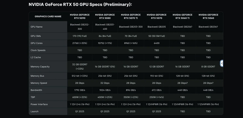 Datos técnicos aproximados de la serie RTX 50 Datos técnicos aproximados de la serie RTX 50