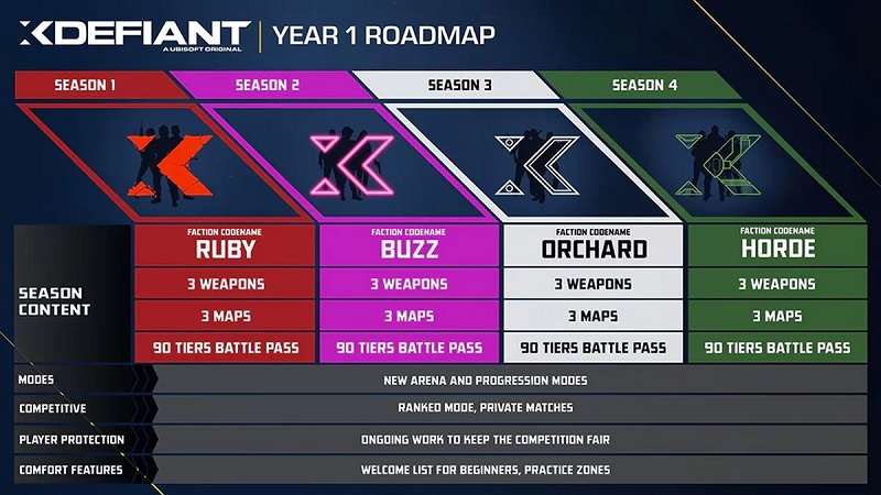 XDefiant, el shooter free-to-play condicional de Ubisoft, saldrá a la venta el 21 de mayo-3 XDefiant, el shooter free-to-play condicional de Ubisoft, saldrá a la venta el 21 de mayo-3