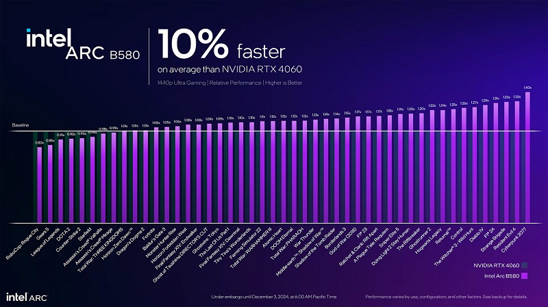 Rendimiento de Intel Arc B580 en juegos comparado con NVIDIA RTX 4060