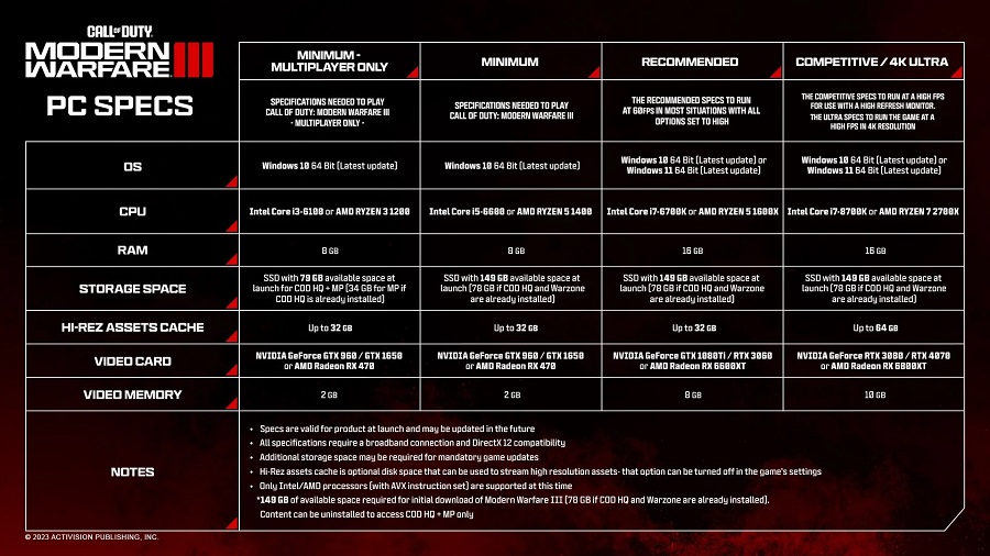 Activision ha publicado los requisitos detallados del sistema para Call of Duty: Modern Warfare 3, y son superiores a los de la entrega anterior.-2 Activision ha publicado los requisitos detallados del sistema para Call of Duty: Modern Warfare 3, y son superiores a los de la entrega anterior.-2