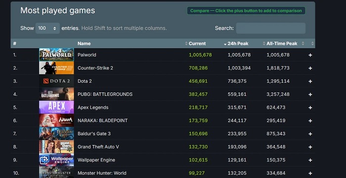 Más genial que Elden Ring y Baldur's Gate III: ¡el "Pokémon shooter" online de Palworld ha superado el millón de personas!-3