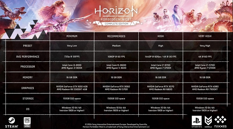 Para pasar cómodamente la versión PC de Horizon Forbidden West vendrá a actualizar el hierro: Sony ha publicado los decepcionantes requisitos de sistema del juego-2 Para pasar cómodamente la versión PC de Horizon Forbidden West vendrá a actualizar el hierro: Sony ha publicado los decepcionantes requisitos de sistema del juego-2