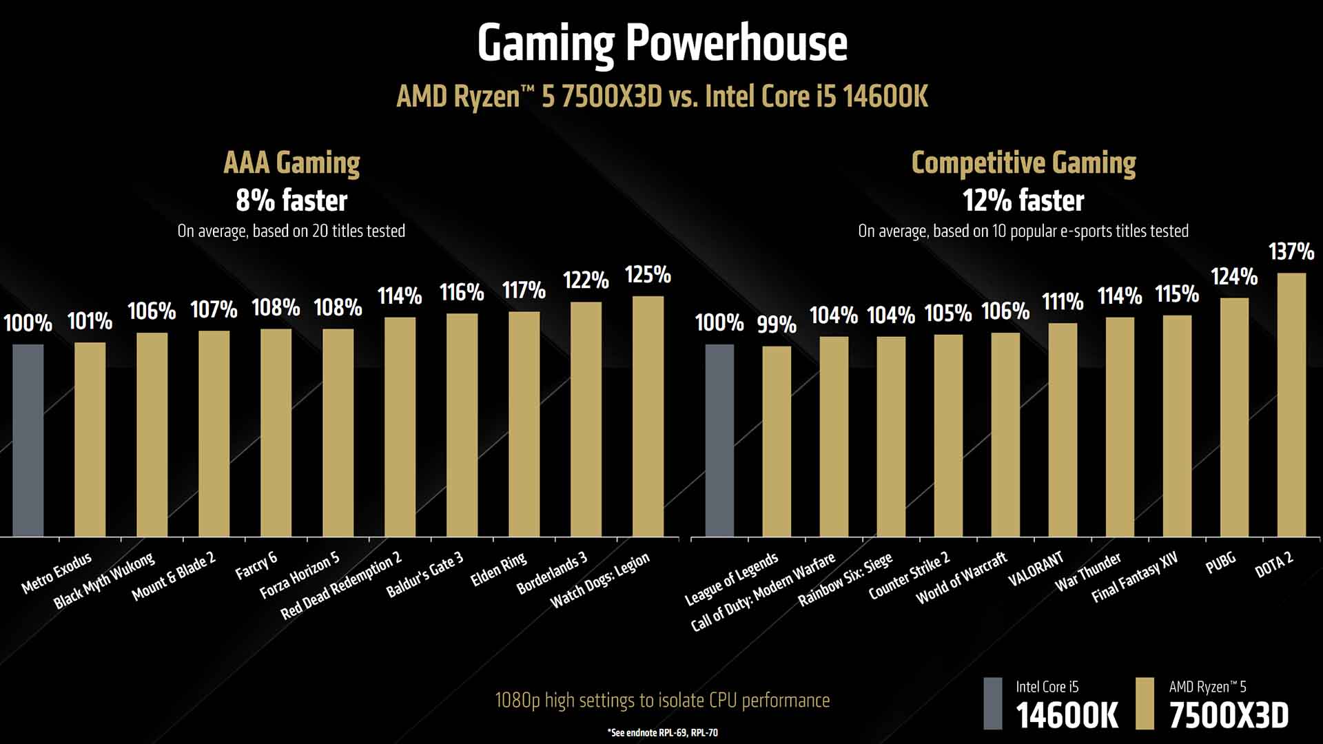 Gráfico de rendimiento del AMD Ryzen 5 7500X3D contra el Core i5-14600K