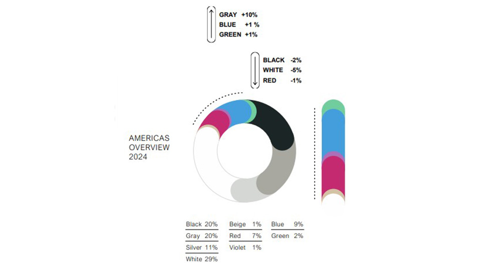 Los colores de coches nuevos más populares en América