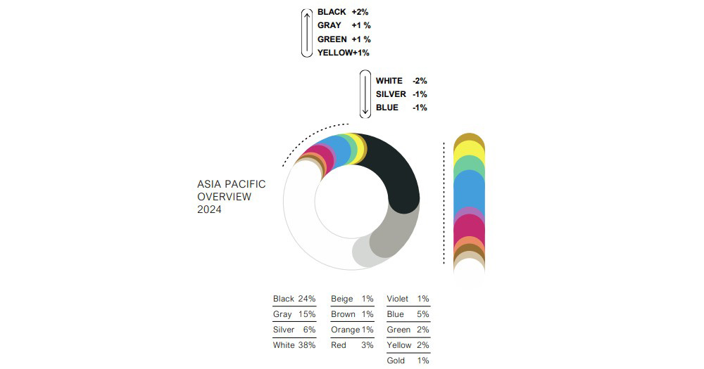 Colores de coches nuevos más populares en Asia-Pacífico