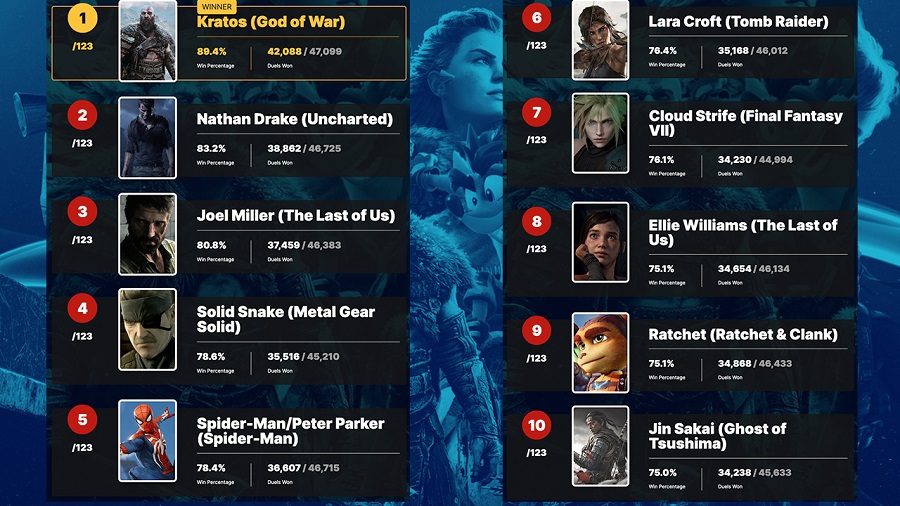 Kratos ha sido votado como el personaje más genial de los juegos de PlayStation. Así lo han decidido los lectores de IGN en una gran votación-3 Kratos ha sido votado como el personaje más genial de los juegos de PlayStation. Así lo han decidido los lectores de IGN en una gran votación-3