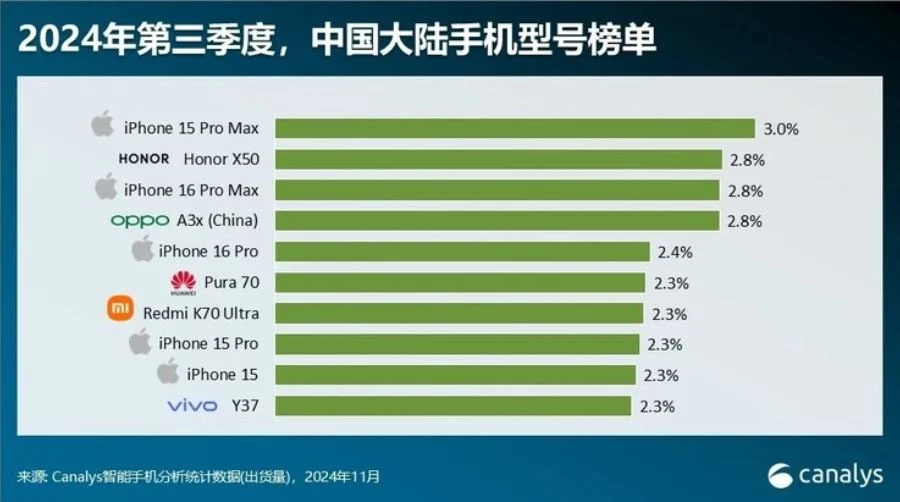 Estadísticas de ventas de smartphones en China para el tercer trimestre de 2024