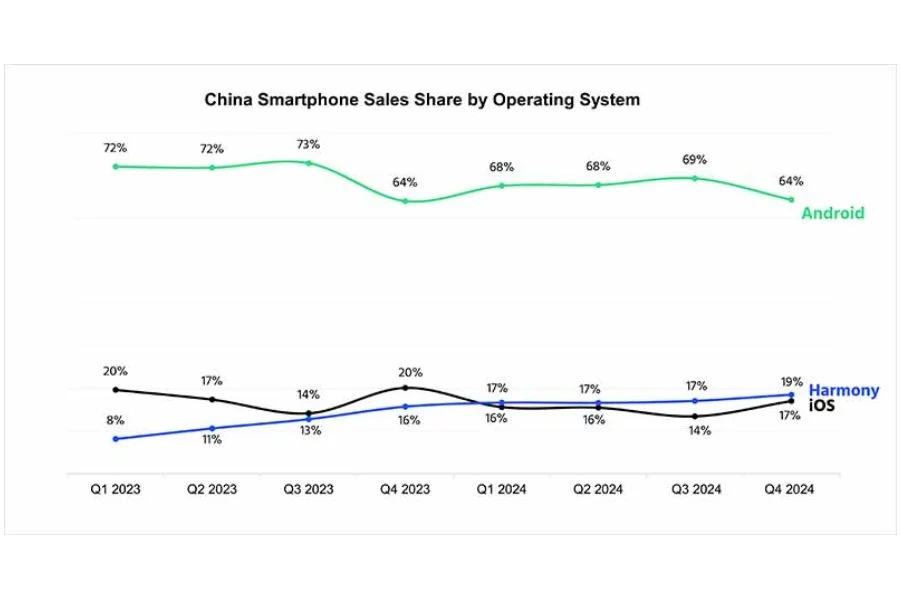 Estudio de mercado de los sistemas operativos en China