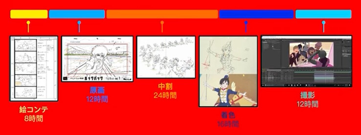 Proceso de animación tradicional dibujada a mano