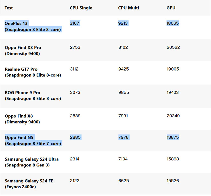 Comparativa del Snapdragon 8 Elite