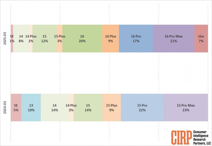 Gráfico de ventas de iPhone en los EE. UU. Gráfico de ventas de iPhone según CIRP