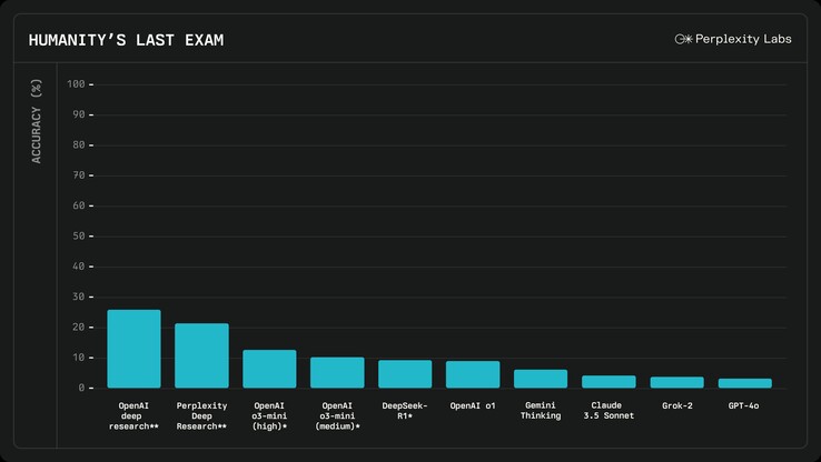Actualización de Perplexity AI Deep Research