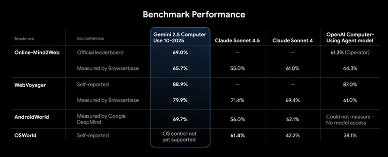 Benchmarks de Gemini 2.5 Computer Use Benchmarks de Gemini 2.5 Computer Use
