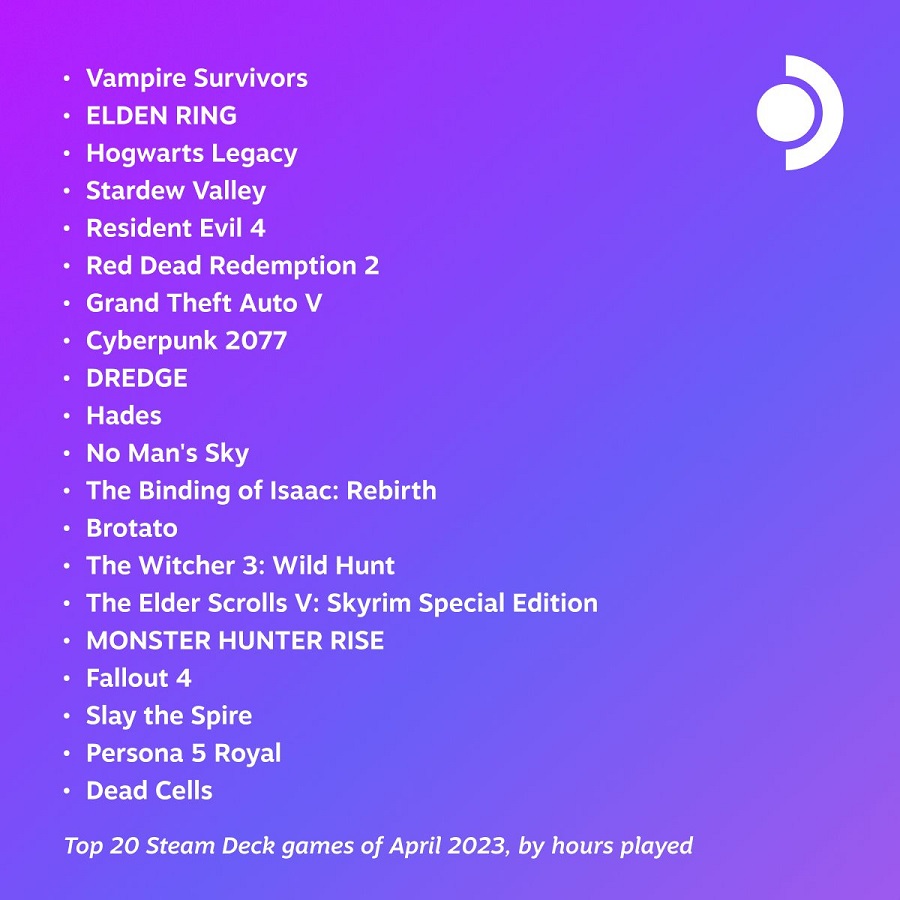 El éxito indie Vampire Survivors se ha convertido en el juego más jugado de abril en Steam Deck, superando a Elden Ring, Hogwarts Legacy y el remake de Resident Evil 4.-2 El éxito indie Vampire Survivors se ha convertido en el juego más jugado de abril en Steam Deck, superando a Elden Ring, Hogwarts Legacy y el remake de Resident Evil 4.-2