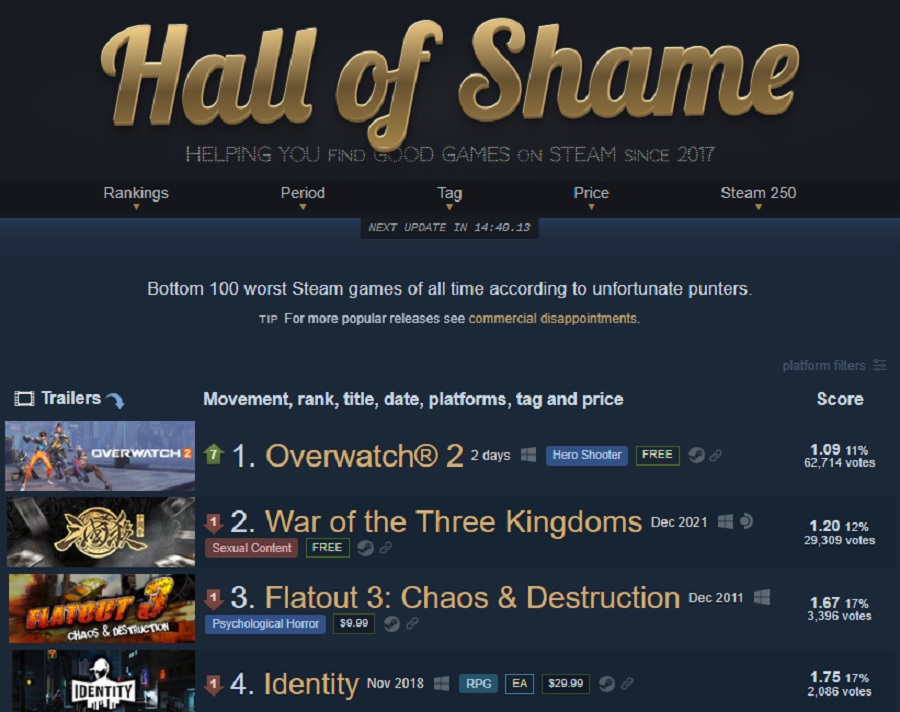 Overwatch 2 se ha convertido en el peor juego de la historia de Steam. El shooter de Blizzard solo ha necesitado dos días para conseguir este "logro"-2