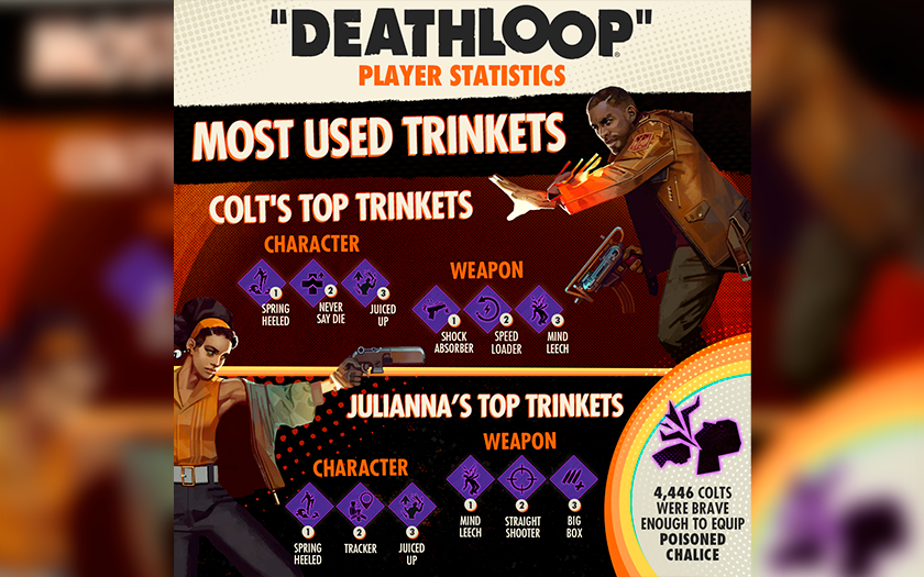 Arkane Studios anuncia que más de 5 millones de jugadores han jugado al shooter Deathloop-3 Arkane Studios anuncia que más de 5 millones de jugadores han jugado al shooter Deathloop-3