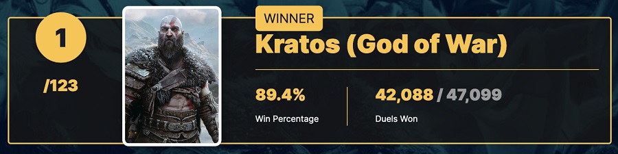 Kratos ha sido votado como el personaje más genial de los juegos de PlayStation. Así lo han decidido los lectores de IGN en una gran votación-2 Kratos ha sido votado como el personaje más genial de los juegos de PlayStation. Así lo han decidido los lectores de IGN en una gran votación-2