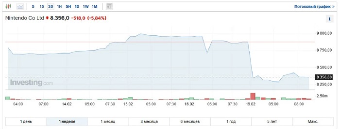 El precio de las acciones de Nintendo cayó casi un 6% tras conocerse que el lanzamiento de su nueva consola se ha pospuesto-2 El precio de las acciones de Nintendo cayó casi un 6% tras conocerse que el lanzamiento de su nueva consola se ha pospuesto-2