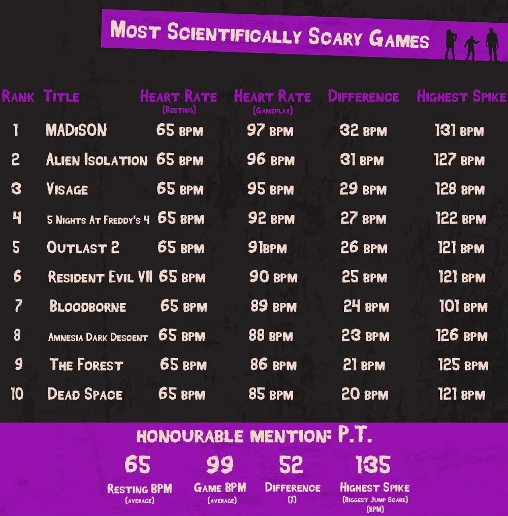 Ni Amnesia ni Silent Hill: Científicos británicos descubrieron qué juego es el más aterrador-2 Ni Amnesia ni Silent Hill: Científicos británicos descubrieron qué juego es el más aterrador-2
