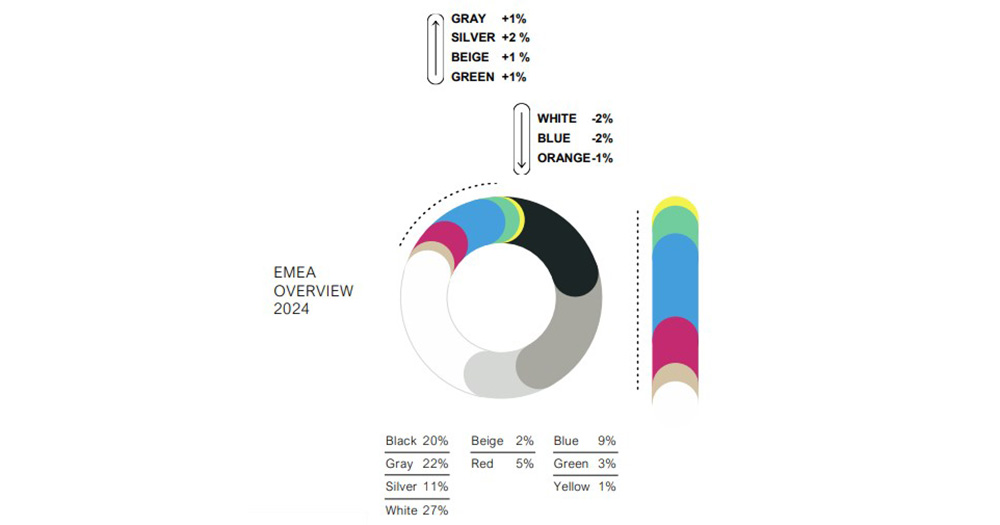 Colores de coches nuevos más populares en EMEA