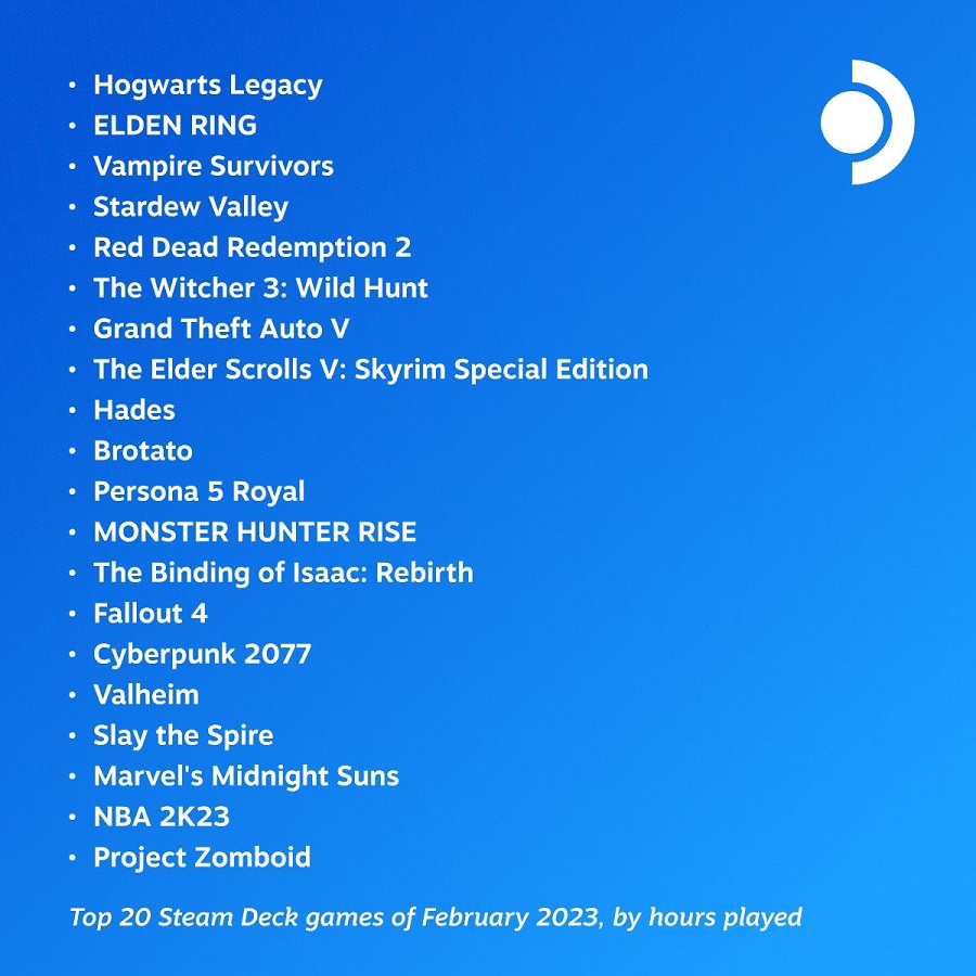 Hogwarts Legacy, Elden Ring y Vampire Survivors fueron los juegos más populares en Steam Deck en febrero-2 Hogwarts Legacy, Elden Ring y Vampire Survivors fueron los juegos más populares en Steam Deck en febrero-2