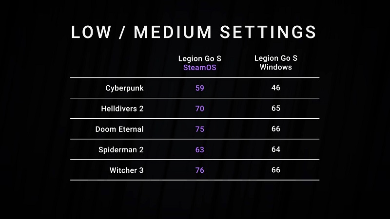 Comparación de rendimiento de SteamOS y Windows 11