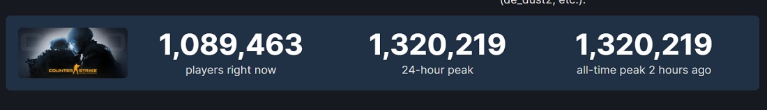 Un nuevo récord de Counter-Strike: ¡Global Offensive! Más de 1,3 millones de jugadores simultáneos-2 Un nuevo récord de Counter-Strike: ¡Global Offensive! Más de 1,3 millones de jugadores simultáneos-2
