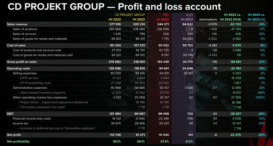 Informe de CD Projekt: The Witcher 3 y Cyberpunk 2077 siguen vendiendo bien, el ritmo de producción de nuevos proyectos se acelera y la compañía obtuvo un beneficio neto de 22 millones de dólares-2 Informe de CD Projekt: The Witcher 3 y Cyberpunk 2077 siguen vendiendo bien, el ritmo de producción de nuevos proyectos se acelera y la compañía obtuvo un beneficio neto de 22 millones de dólares-2