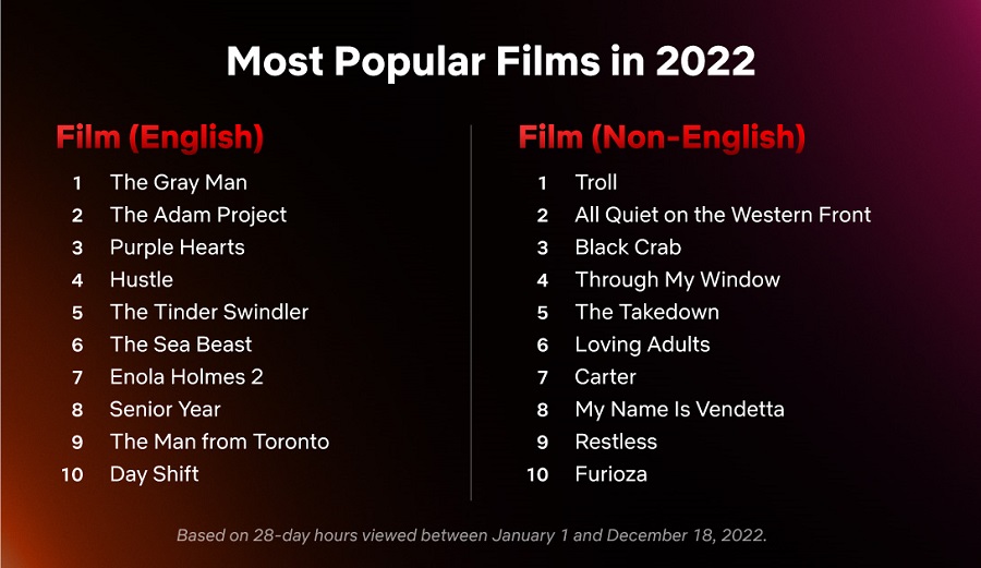 Se ha presentado una lista de las películas y series de televisión más populares de 2022 que se estrenaron en Netflix-3 Se ha presentado una lista de las películas y series de televisión más populares de 2022 que se estrenaron en Netflix-3