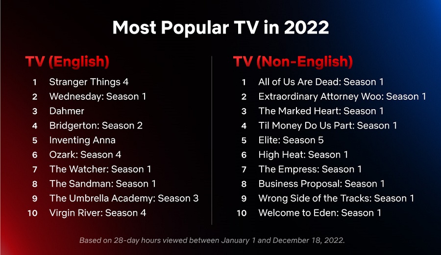 Se ha presentado una lista de las películas y series de televisión más populares de 2022 que se estrenaron en Netflix-2 Se ha presentado una lista de las películas y series de televisión más populares de 2022 que se estrenaron en Netflix-2