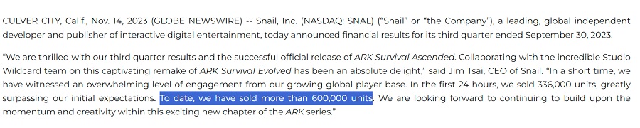 Los dinosaurios actualizados son populares: más de 600 mil copias de ARK: Survival Ascended vendidas en 20 días-2 Los dinosaurios actualizados son populares: más de 600 mil copias de ARK: Survival Ascended vendidas en 20 días-2