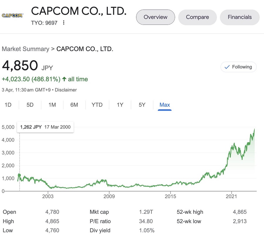 Las acciones de Capcom alcanzan un récord tras el lanzamiento del remake de Resident Evil 4-2 Las acciones de Capcom alcanzan un récord tras el lanzamiento del remake de Resident Evil 4-2