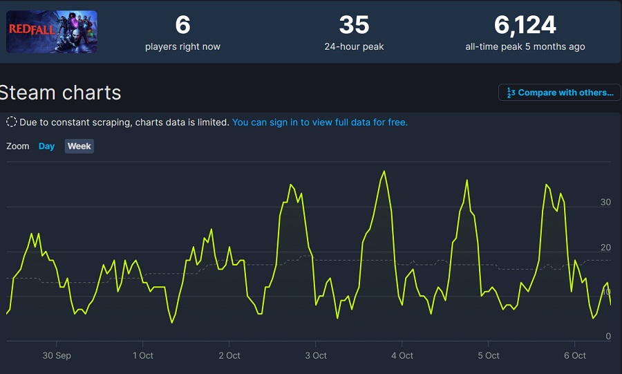 ¿Quiénes son estas personas? Dos personas: ese es el número de jugadores que inician sesión en Redfall y Gollum en Steam.-2