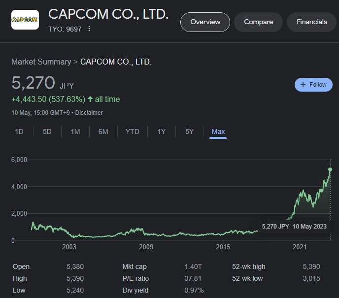 ¡Capcom lo está haciendo muy bien! El informe financiero de la compañía para 2022 muestra un crecimiento récord de las ventas y unos beneficios sólidos-2