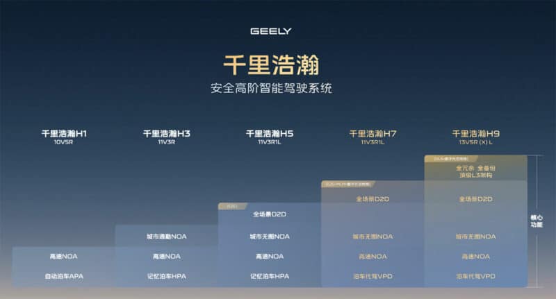 Representación gráfica de la versión Geely del G-Pilot Versiones del sistema Geely G-Pilot