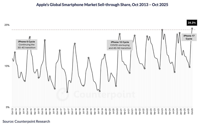 Gráfico de ventas del iPhone 17 por Counterpoint Research
