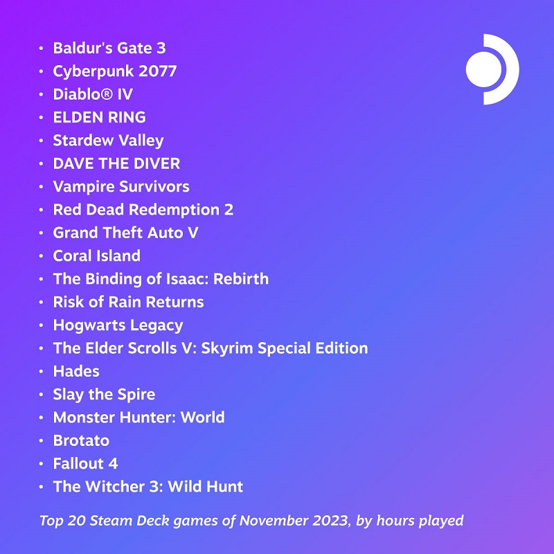 Baldur's Gate III y Cyberpunk 2077 fueron los juegos más populares en Steam Deck en noviembre-2 Baldur's Gate III y Cyberpunk 2077 fueron los juegos más populares en Steam Deck en noviembre-2