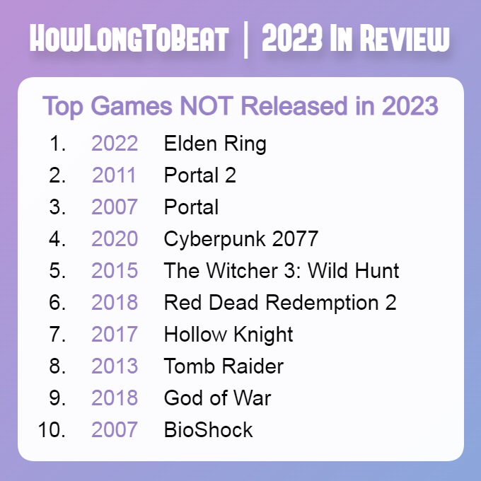 HowLongToBeat: Elden Ring y las dos entregas de Portal fueron los juegos más populares de 2023, entre los proyectos que salieron a principios de año-2 HowLongToBeat: Elden Ring y las dos entregas de Portal fueron los juegos más populares de 2023, entre los proyectos que salieron a principios de año-2