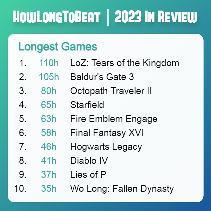 The Legend of Zelda: Tears of the Kingdom y Baldur's Gate III son los juegos más longevos de 2023 según HowLongToBeat-2 The Legend of Zelda: Tears of the Kingdom y Baldur's Gate III son los juegos más longevos de 2023 según HowLongToBeat-2