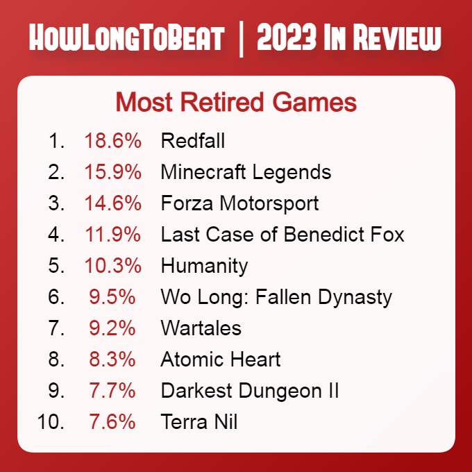 El primero entre los peores: el shooter vampírico Redfall encabeza la lista de los juegos más desechables de 2023-2 El primero entre los peores: el shooter vampírico Redfall encabeza la lista de los juegos más desechables de 2023-2