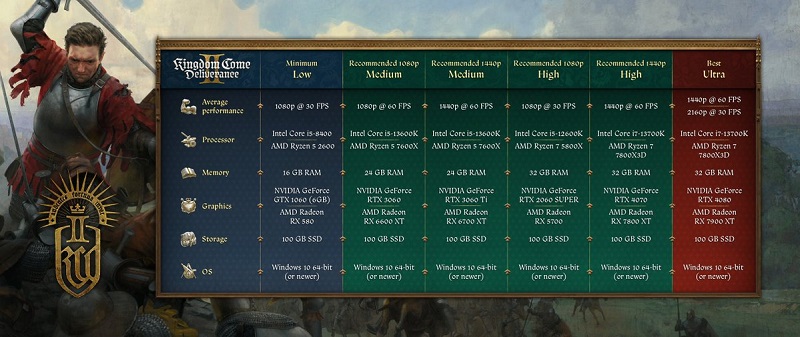 Requisitos del sistema de Kingdom Come: Deliverance II Requisitos del sistema Requisitos del sistema de Kingdom Come: Deliverance II Requisitos del sistema