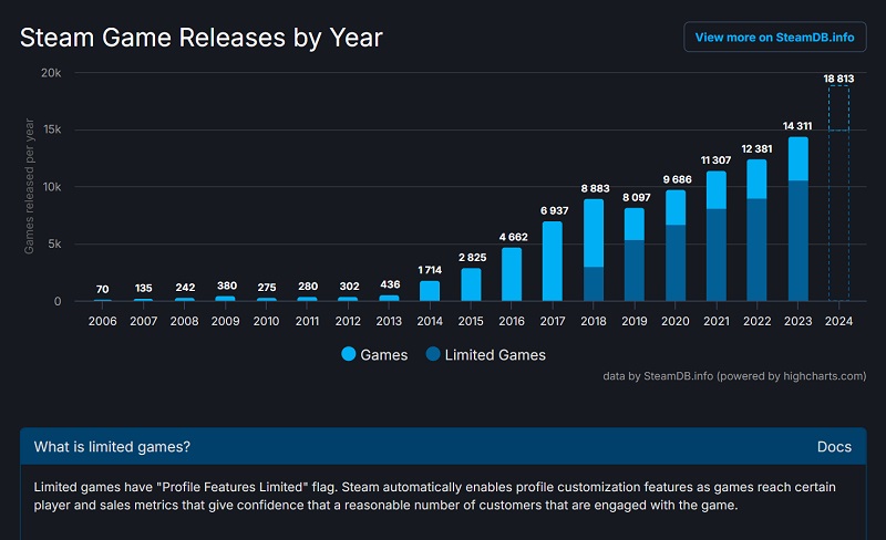 Calendario de lanzamiento de juegos en Steam desde 2006 Calendario de lanzamiento de juegos en Steam desde 2006