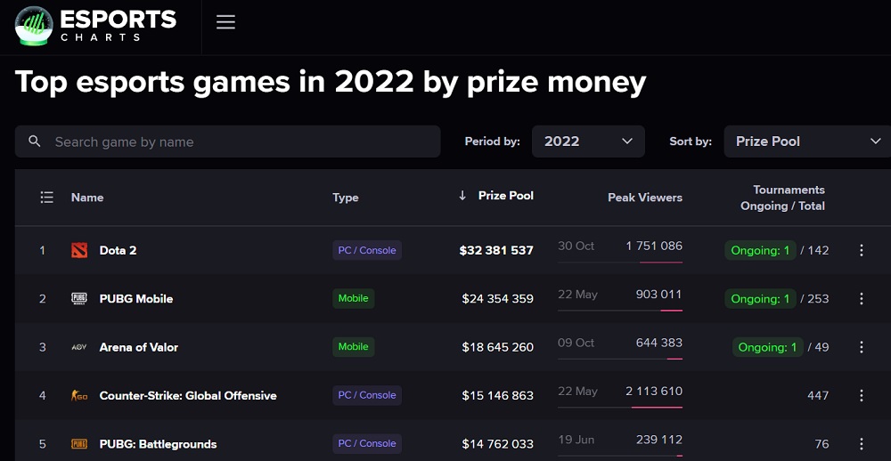Estadísticas para 2022: el juego de eSports más popular es League of Legends, y Dota 2 tiene la mayor bolsa de premios-3 Estadísticas para 2022: el juego de eSports más popular es League of Legends, y Dota 2 tiene la mayor bolsa de premios-3