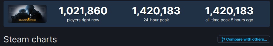 Un nuevo récord de Counter-Strike: Global Offensive. Casi 1,5 millones de personas estuvieron en el famoso shooter al mismo tiempo-2 Un nuevo récord de Counter-Strike: Global Offensive. Casi 1,5 millones de personas estuvieron en el famoso shooter al mismo tiempo-2