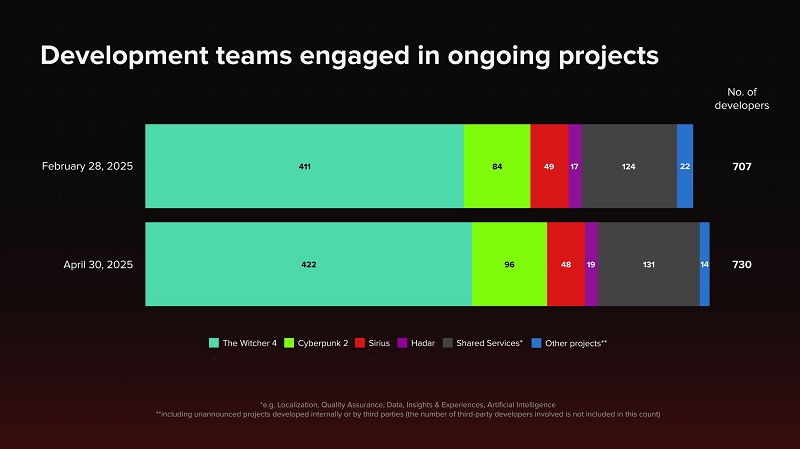 Infografía sobre el crecimiento del equipo de CD Projekt Infografía sobre el crecimiento del equipo de CD Projekt