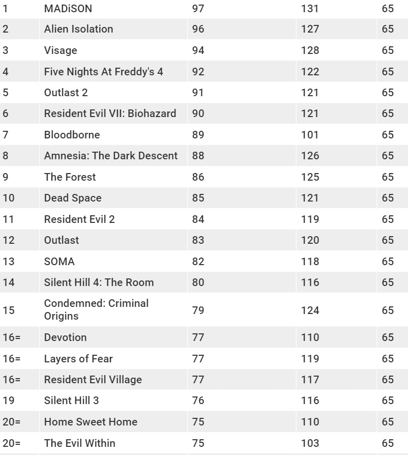 Ni Amnesia ni Silent Hill: Científicos británicos descubrieron qué juego es el más aterrador-3 Ni Amnesia ni Silent Hill: Científicos británicos descubrieron qué juego es el más aterrador-3